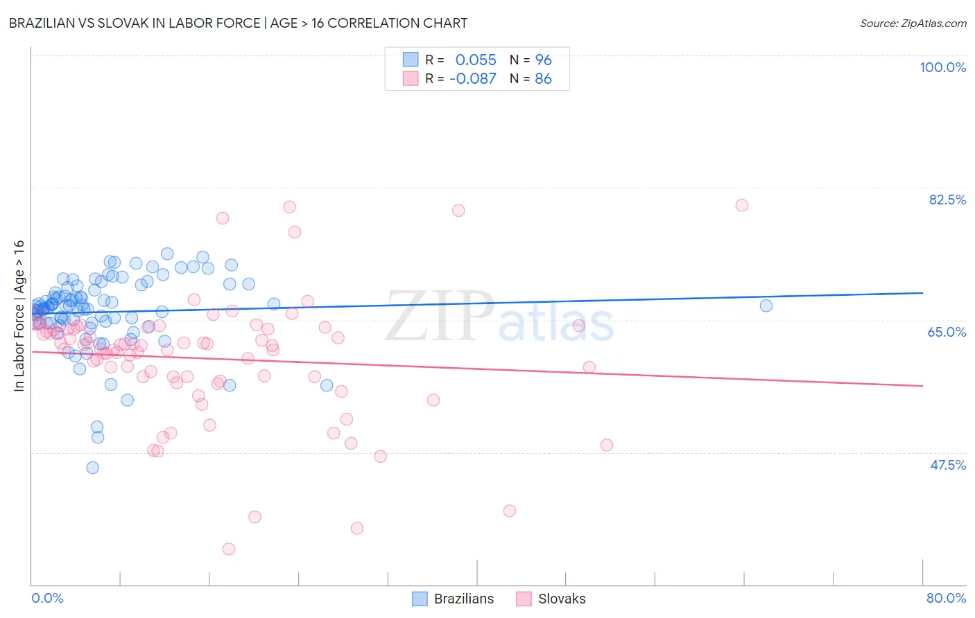 Brazilian vs Slovak In Labor Force | Age > 16
