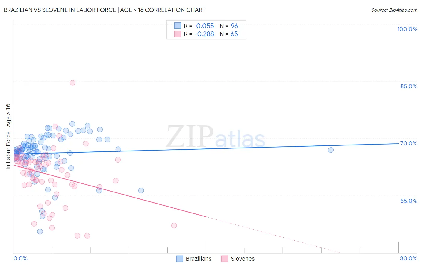 Brazilian vs Slovene In Labor Force | Age > 16