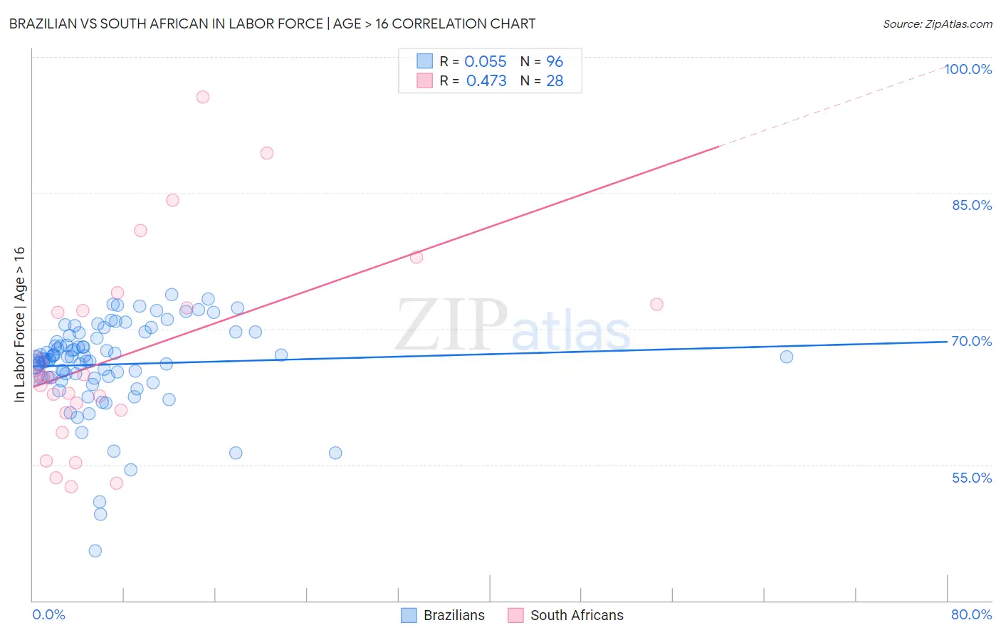 Brazilian vs South African In Labor Force | Age > 16