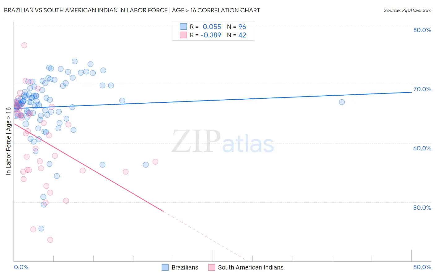 Brazilian vs South American Indian In Labor Force | Age > 16