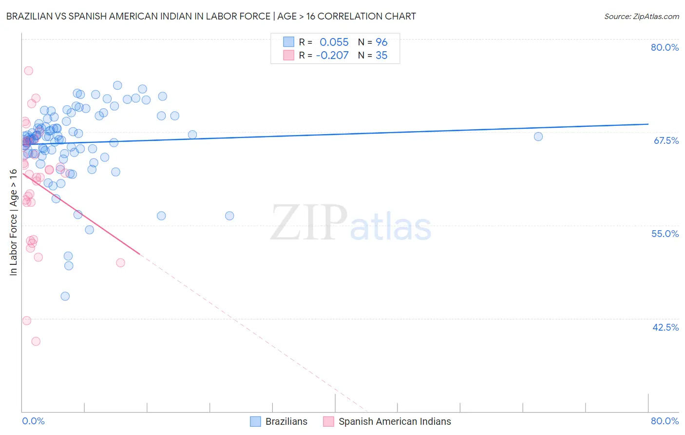 Brazilian vs Spanish American Indian In Labor Force | Age > 16