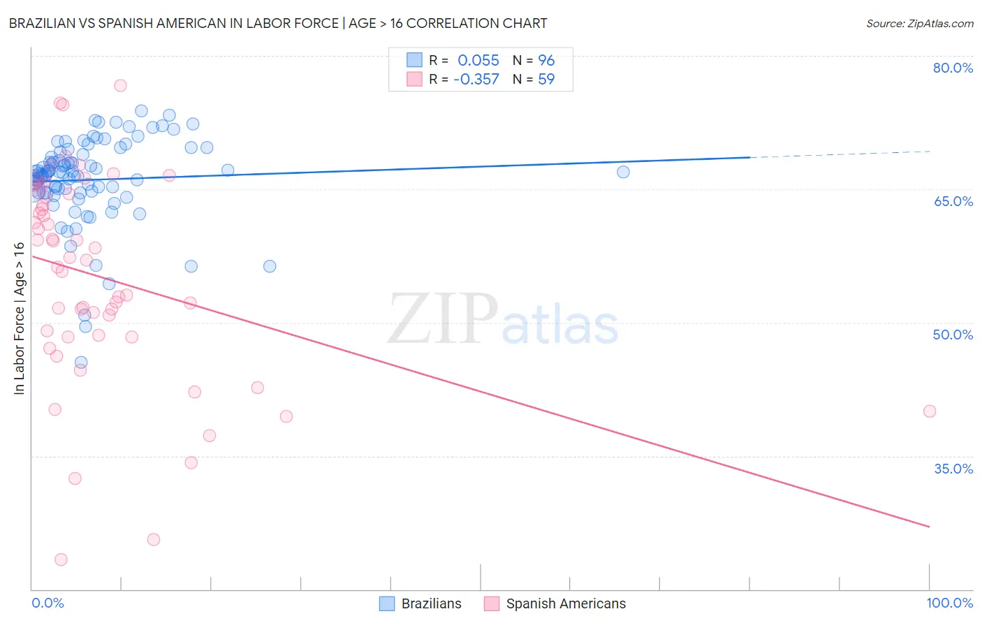 Brazilian vs Spanish American In Labor Force | Age > 16