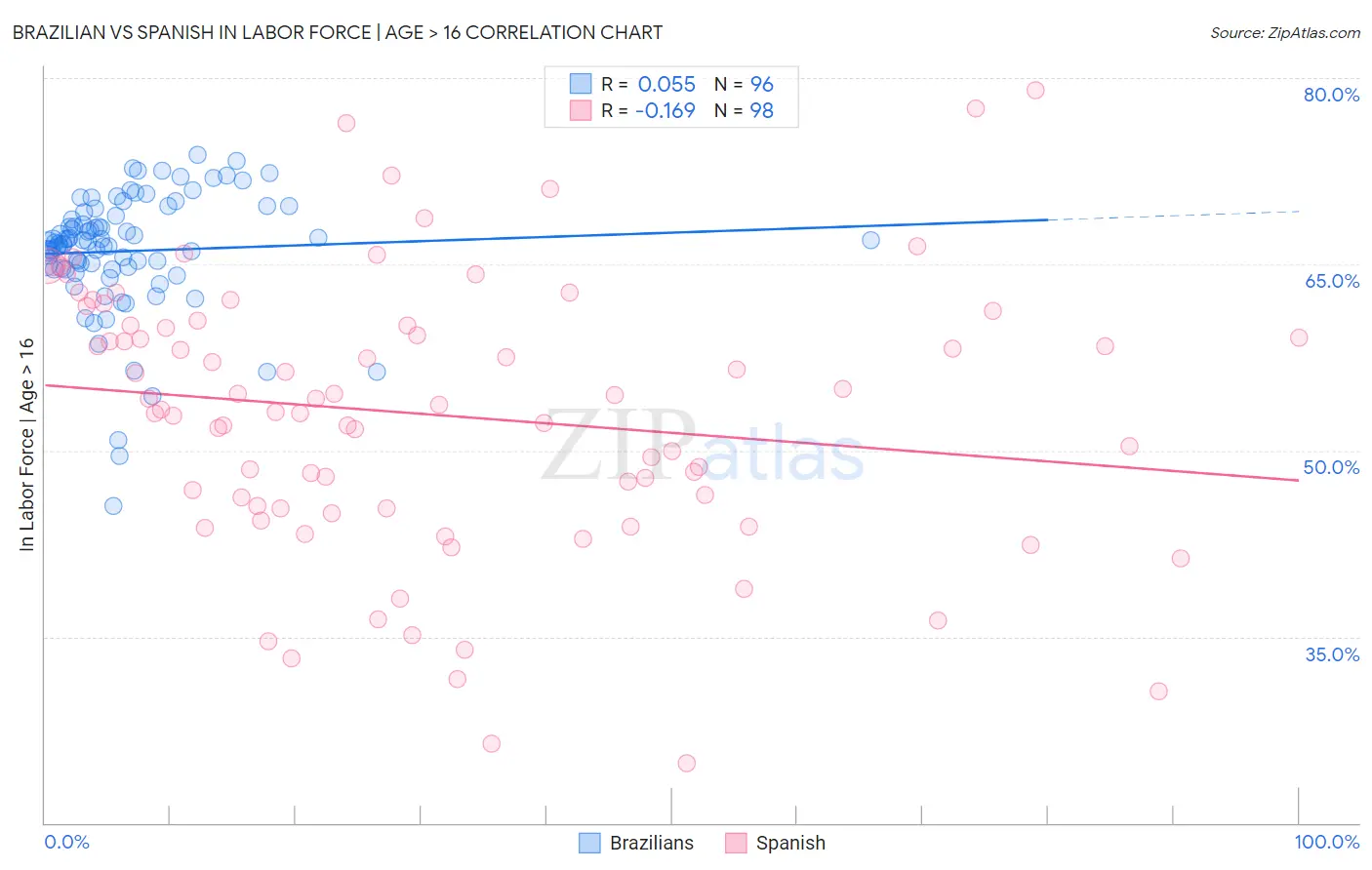 Brazilian vs Spanish In Labor Force | Age > 16