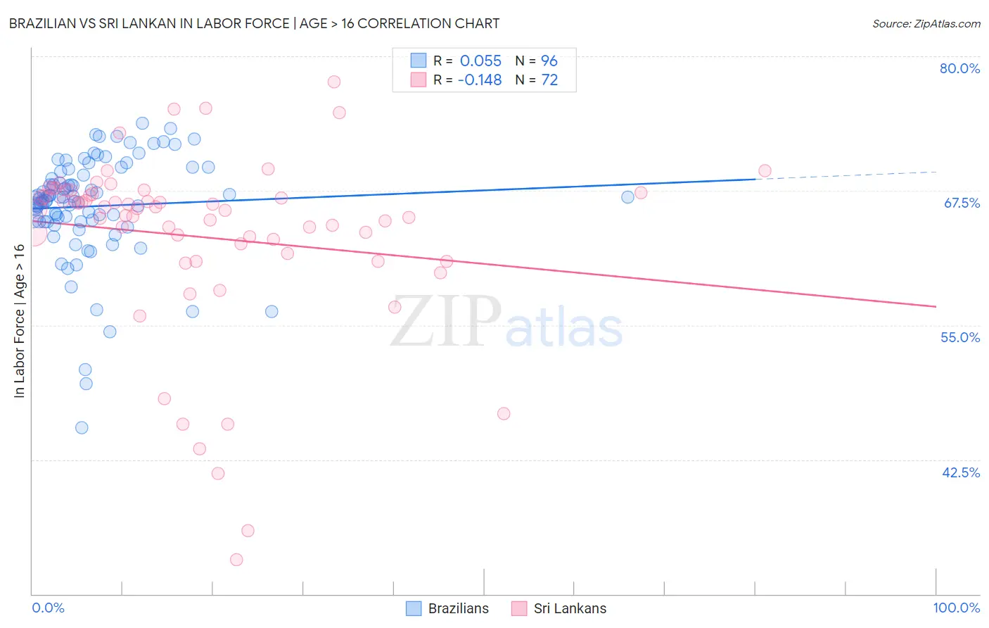 Brazilian vs Sri Lankan In Labor Force | Age > 16