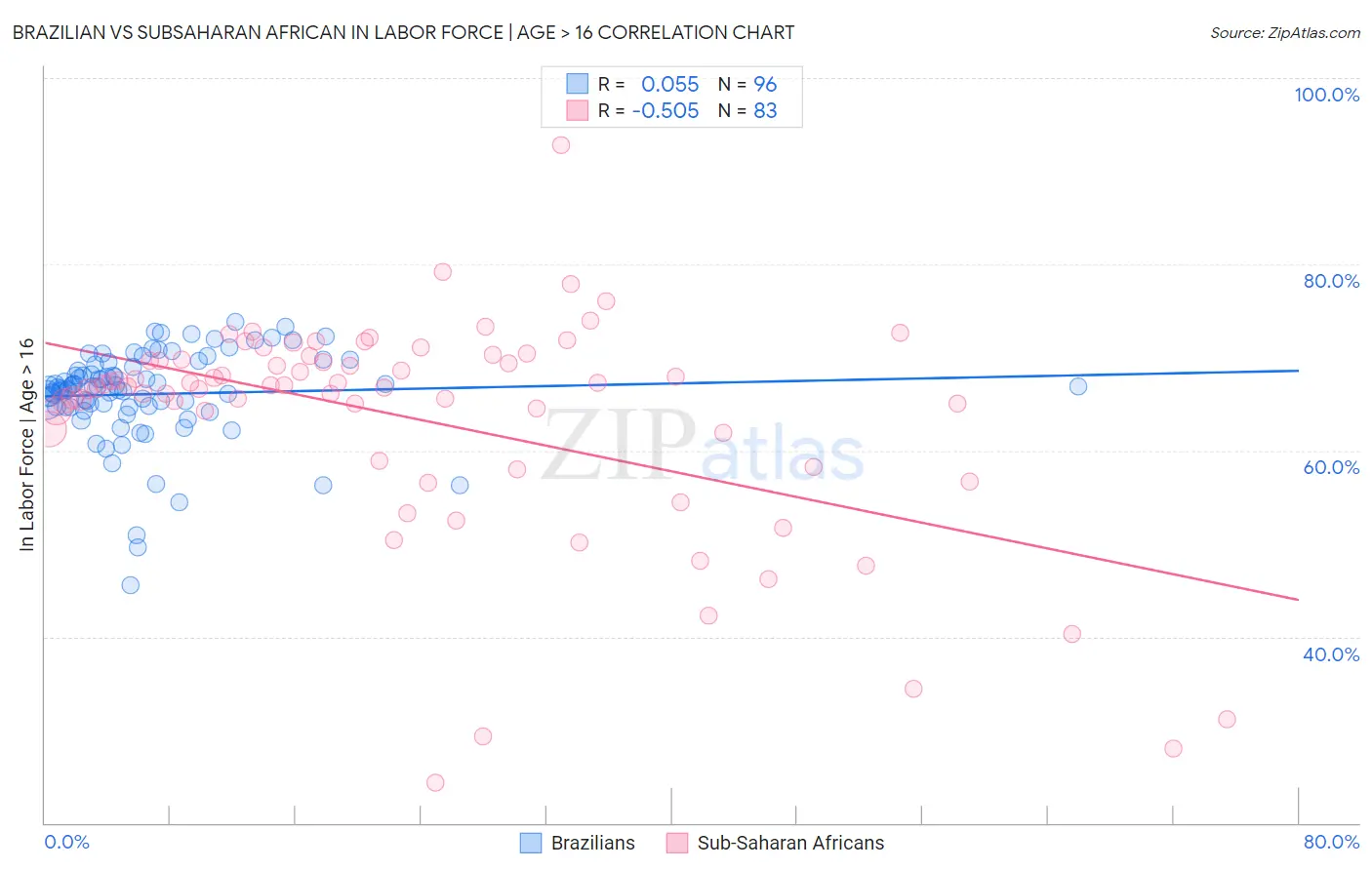 Brazilian vs Subsaharan African In Labor Force | Age > 16
