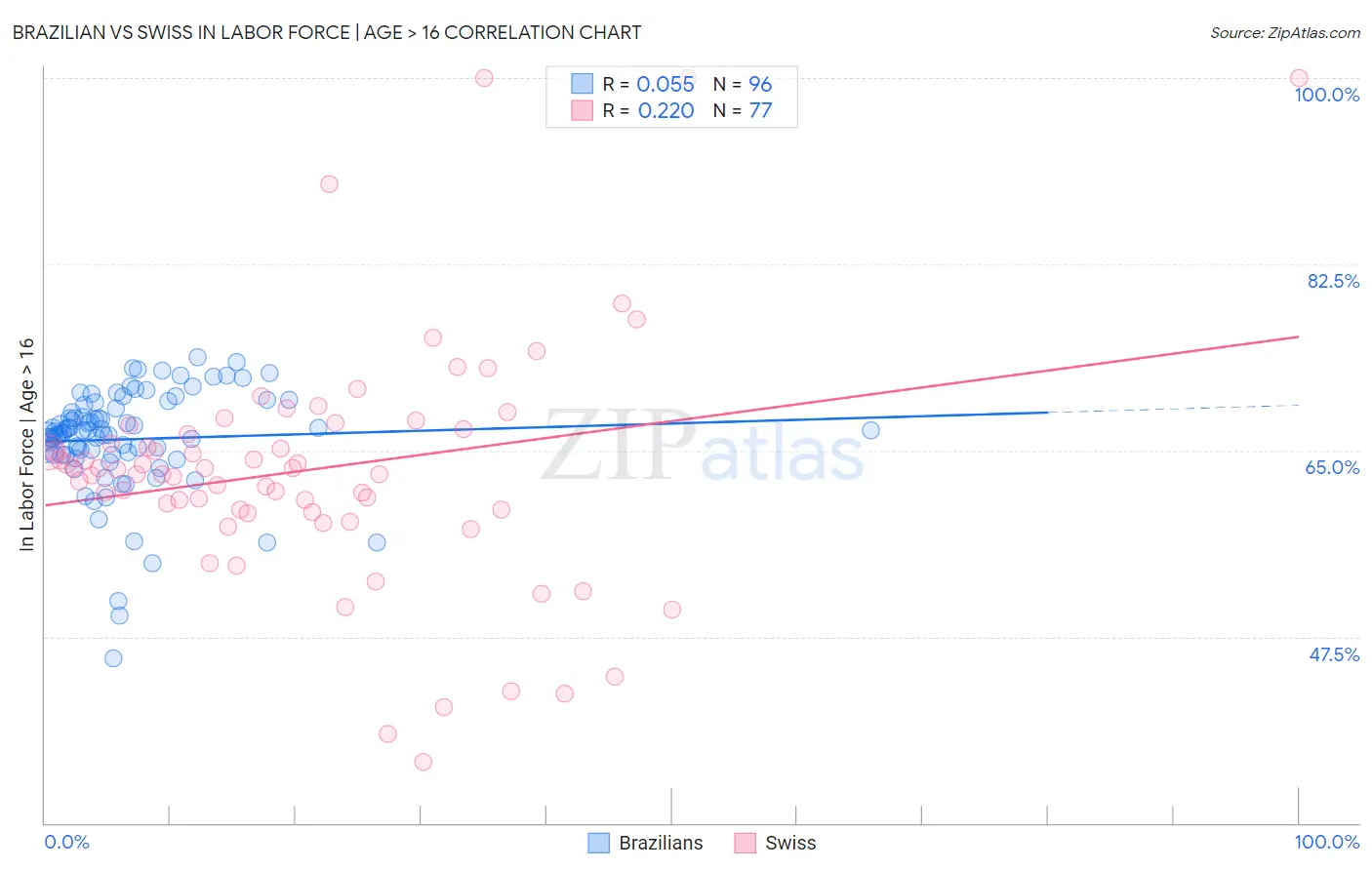 Brazilian vs Swiss In Labor Force | Age > 16