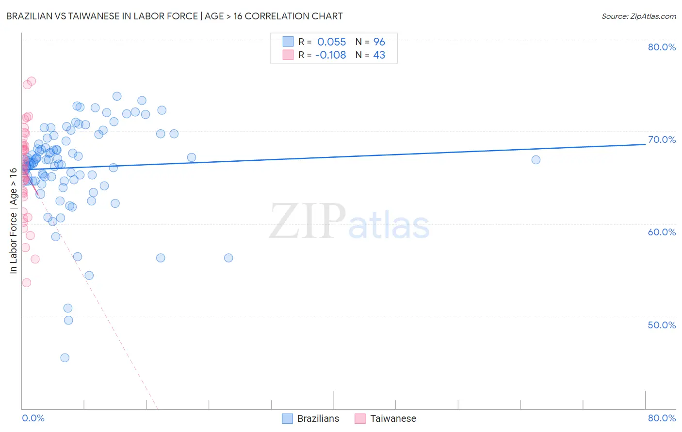 Brazilian vs Taiwanese In Labor Force | Age > 16