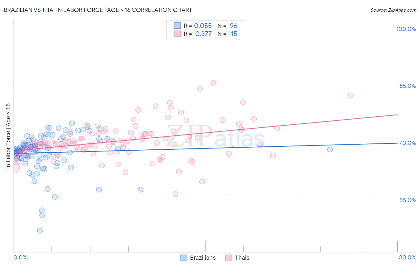 Brazilian vs Thai In Labor Force | Age > 16