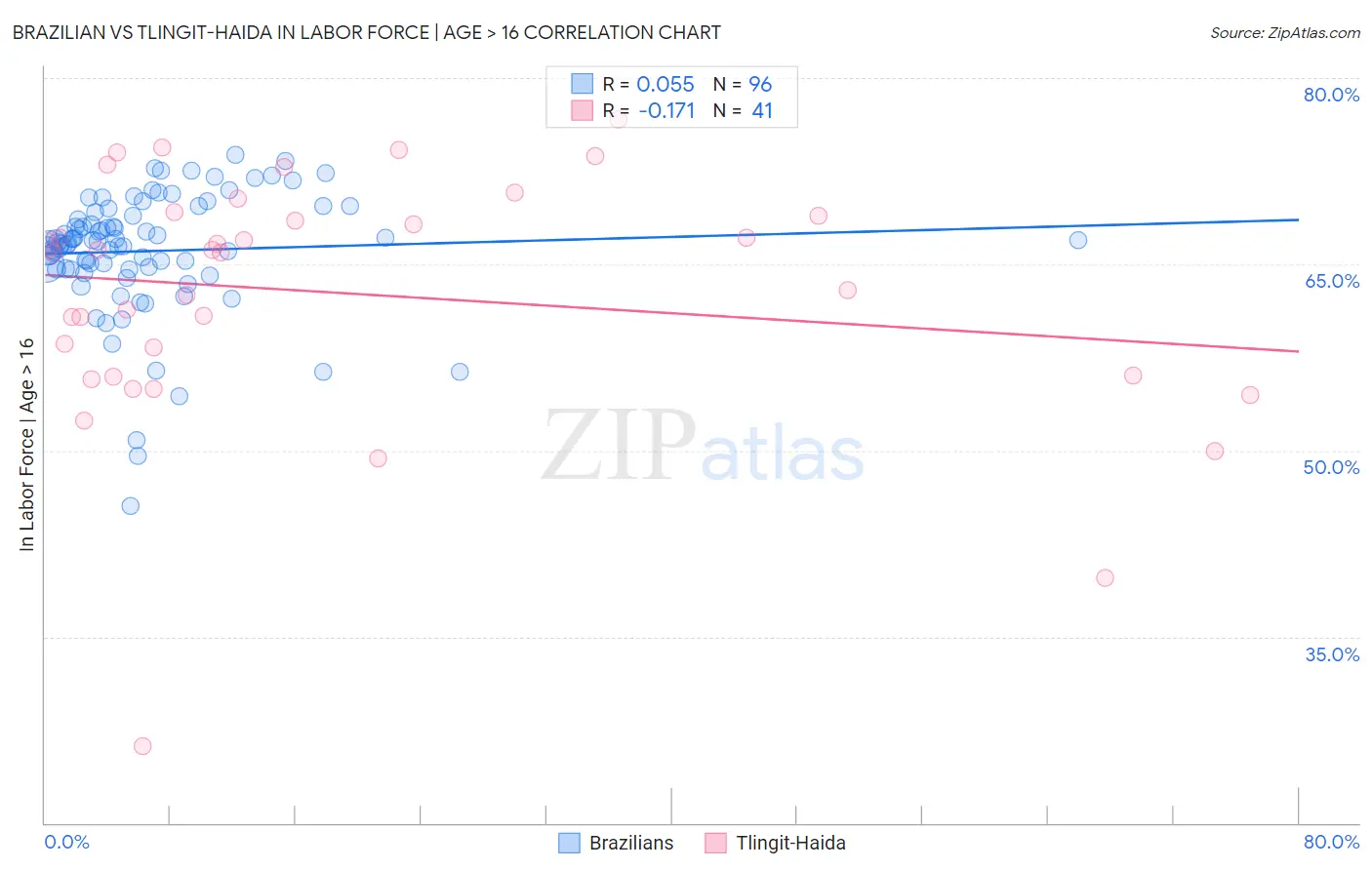 Brazilian vs Tlingit-Haida In Labor Force | Age > 16