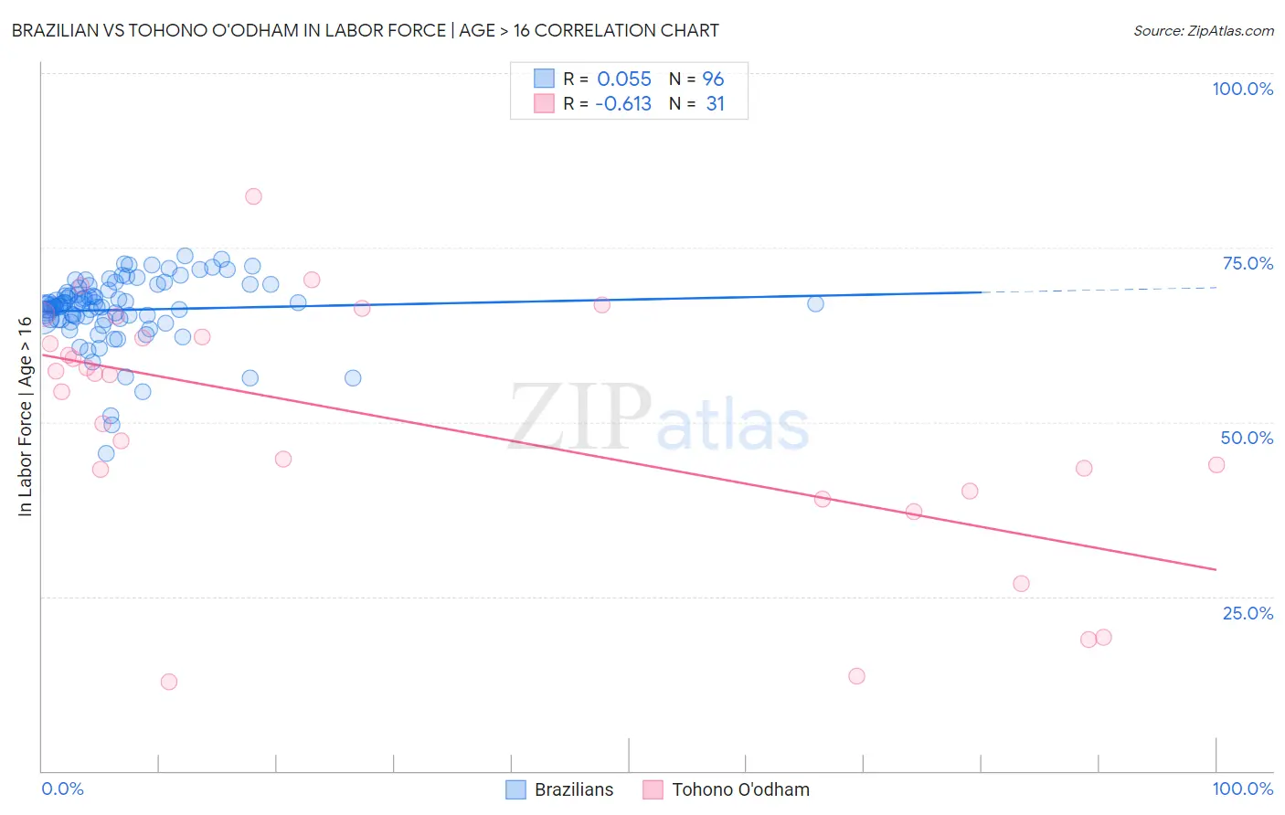 Brazilian vs Tohono O'odham In Labor Force | Age > 16