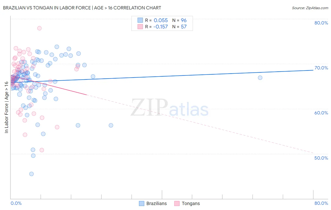 Brazilian vs Tongan In Labor Force | Age > 16