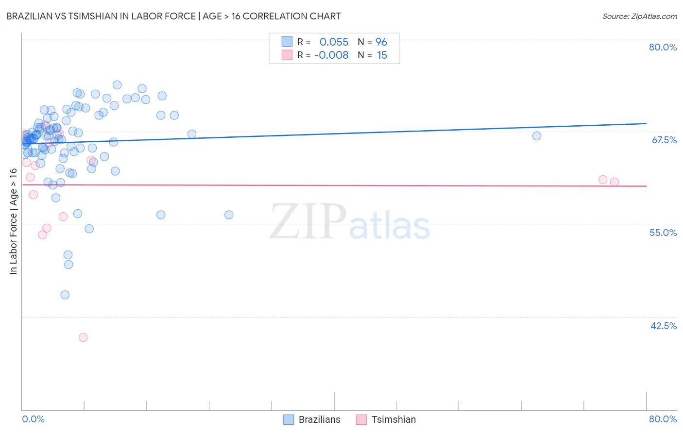 Brazilian vs Tsimshian In Labor Force | Age > 16