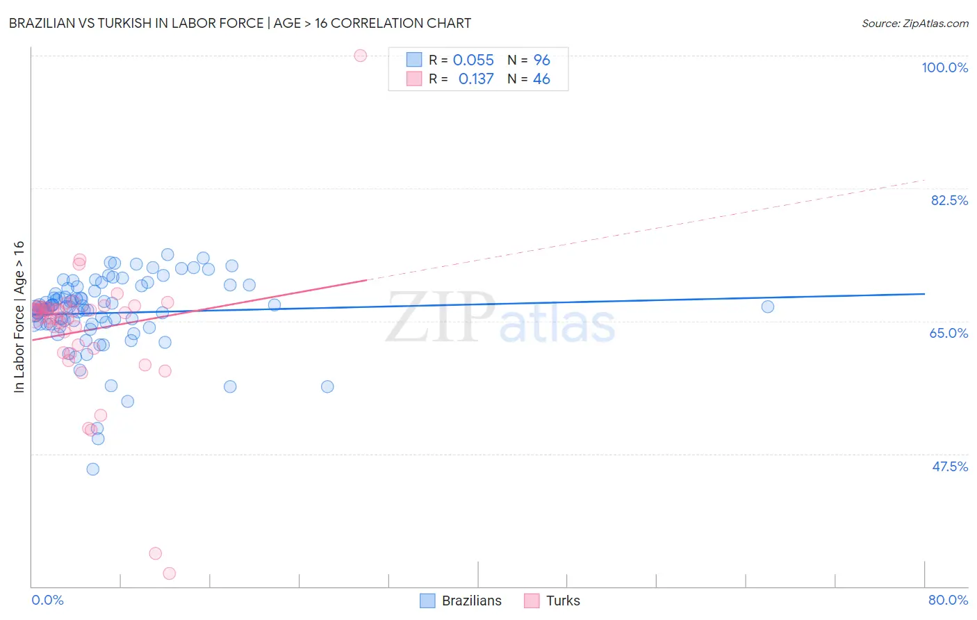 Brazilian vs Turkish In Labor Force | Age > 16