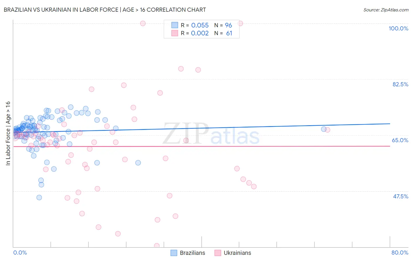 Brazilian vs Ukrainian In Labor Force | Age > 16