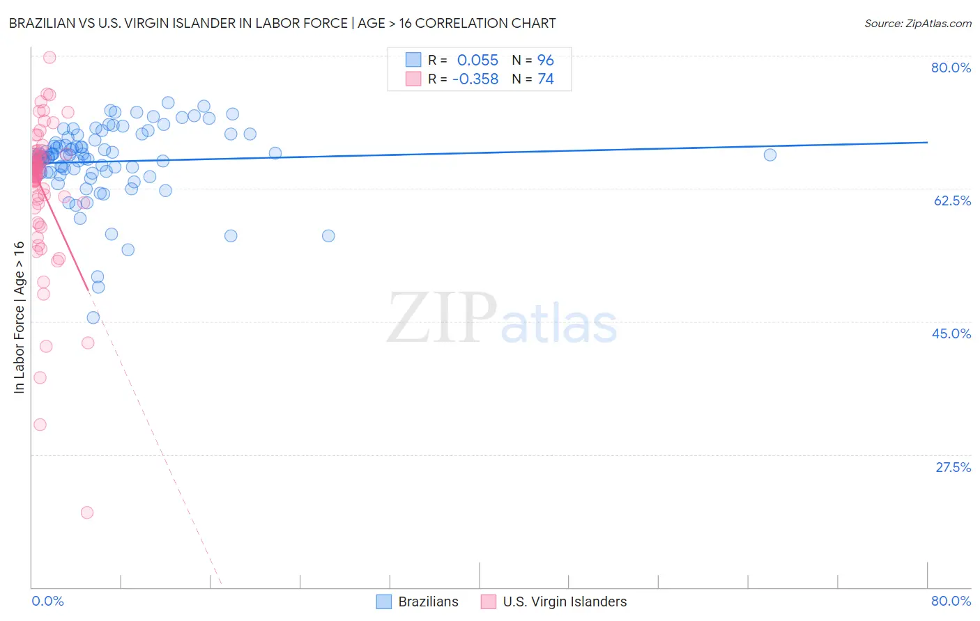 Brazilian vs U.S. Virgin Islander In Labor Force | Age > 16