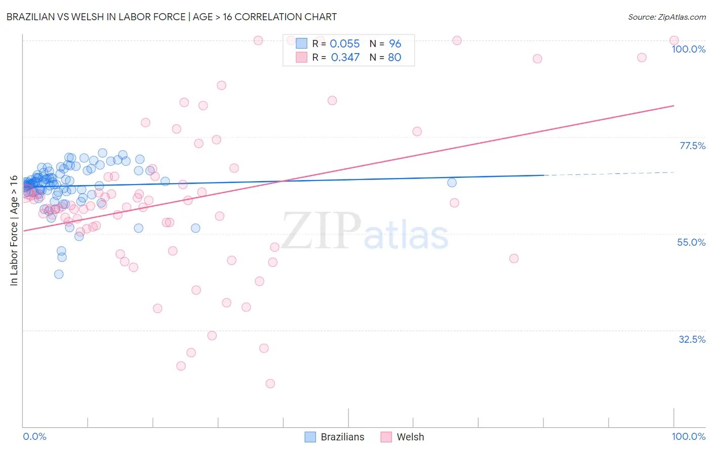 Brazilian vs Welsh In Labor Force | Age > 16