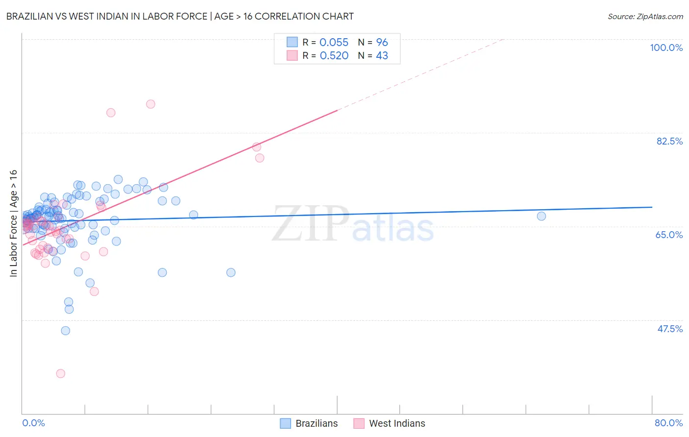 Brazilian vs West Indian In Labor Force | Age > 16