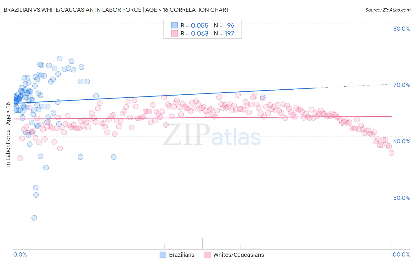 Brazilian vs White/Caucasian In Labor Force | Age > 16