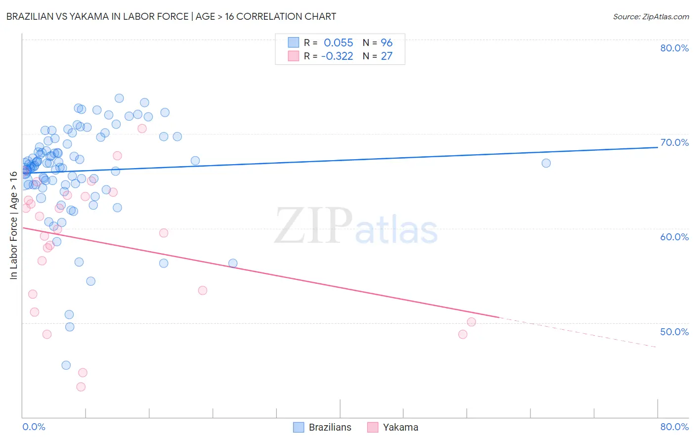 Brazilian vs Yakama In Labor Force | Age > 16