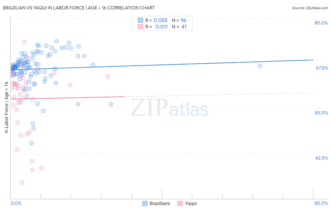 Brazilian vs Yaqui In Labor Force | Age > 16