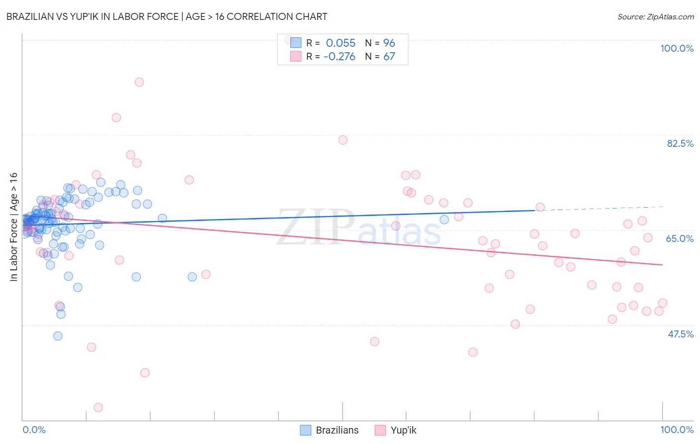 Brazilian vs Yup'ik In Labor Force | Age > 16