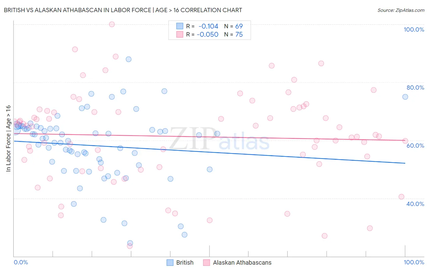 British vs Alaskan Athabascan In Labor Force | Age > 16