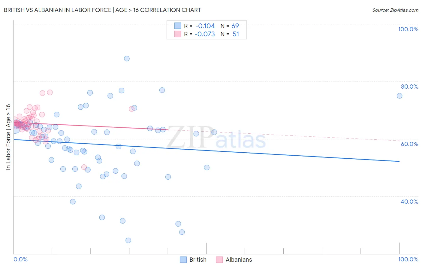 British vs Albanian In Labor Force | Age > 16