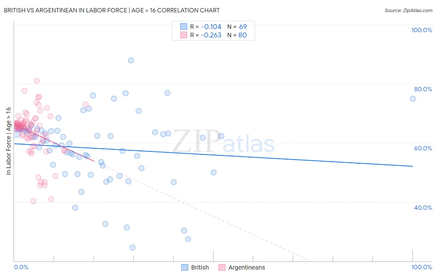 British vs Argentinean In Labor Force | Age > 16