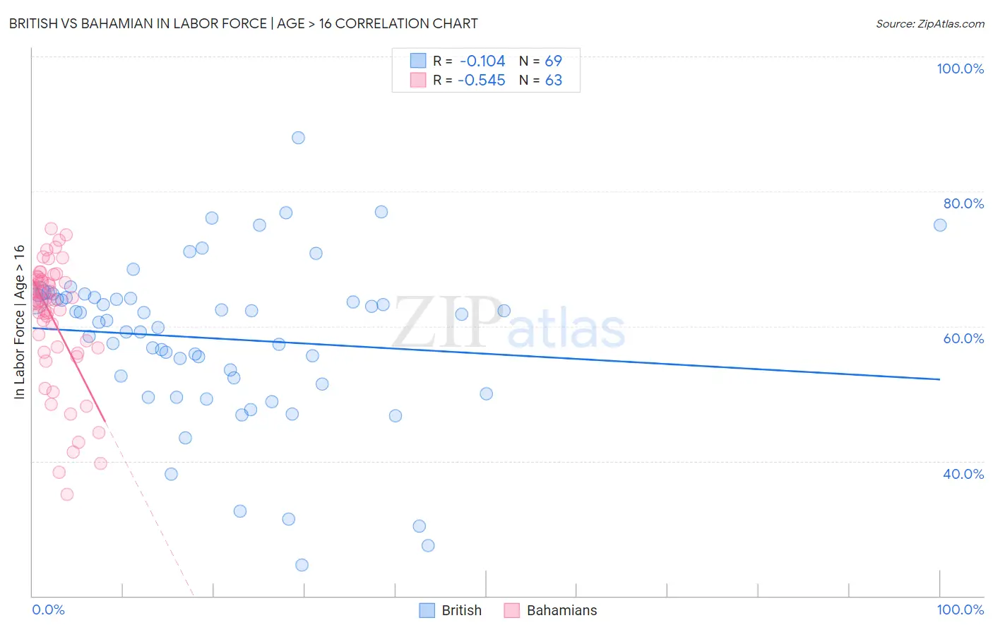 British vs Bahamian In Labor Force | Age > 16