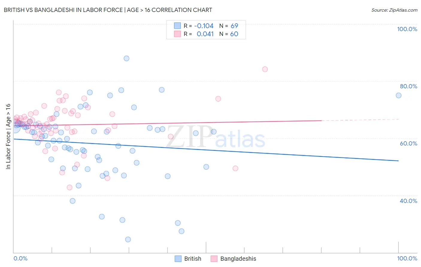 British vs Bangladeshi In Labor Force | Age > 16