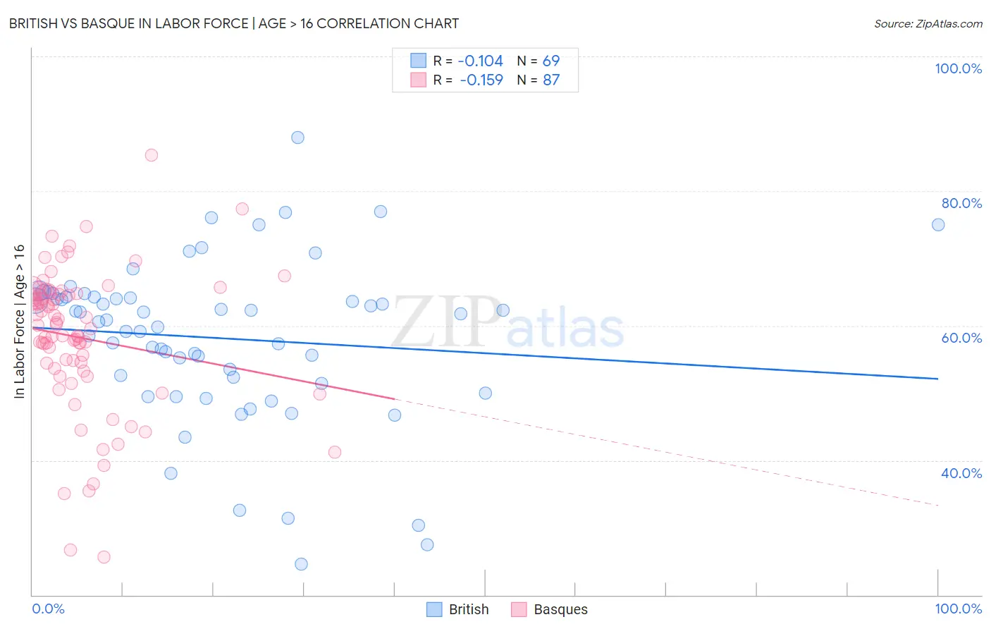 British vs Basque In Labor Force | Age > 16