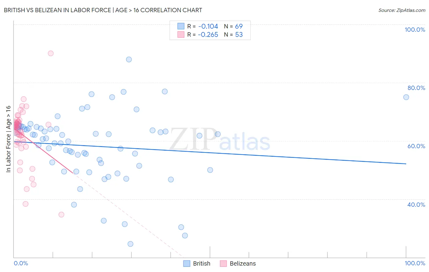 British vs Belizean In Labor Force | Age > 16