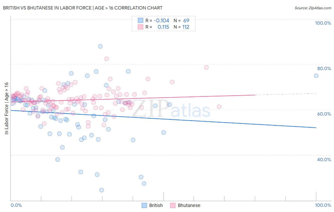 British vs Bhutanese In Labor Force | Age > 16