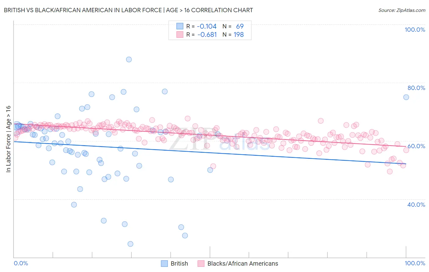British vs Black/African American In Labor Force | Age > 16