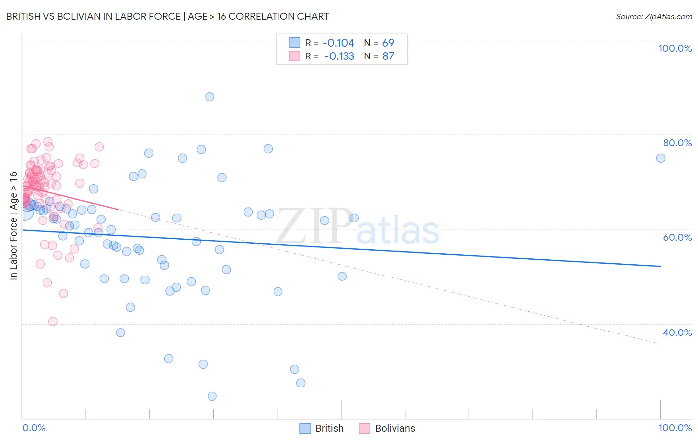 British vs Bolivian In Labor Force | Age > 16