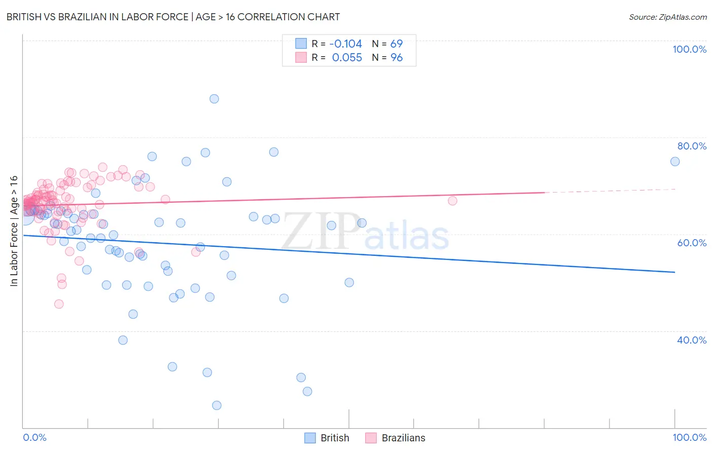 British vs Brazilian In Labor Force | Age > 16