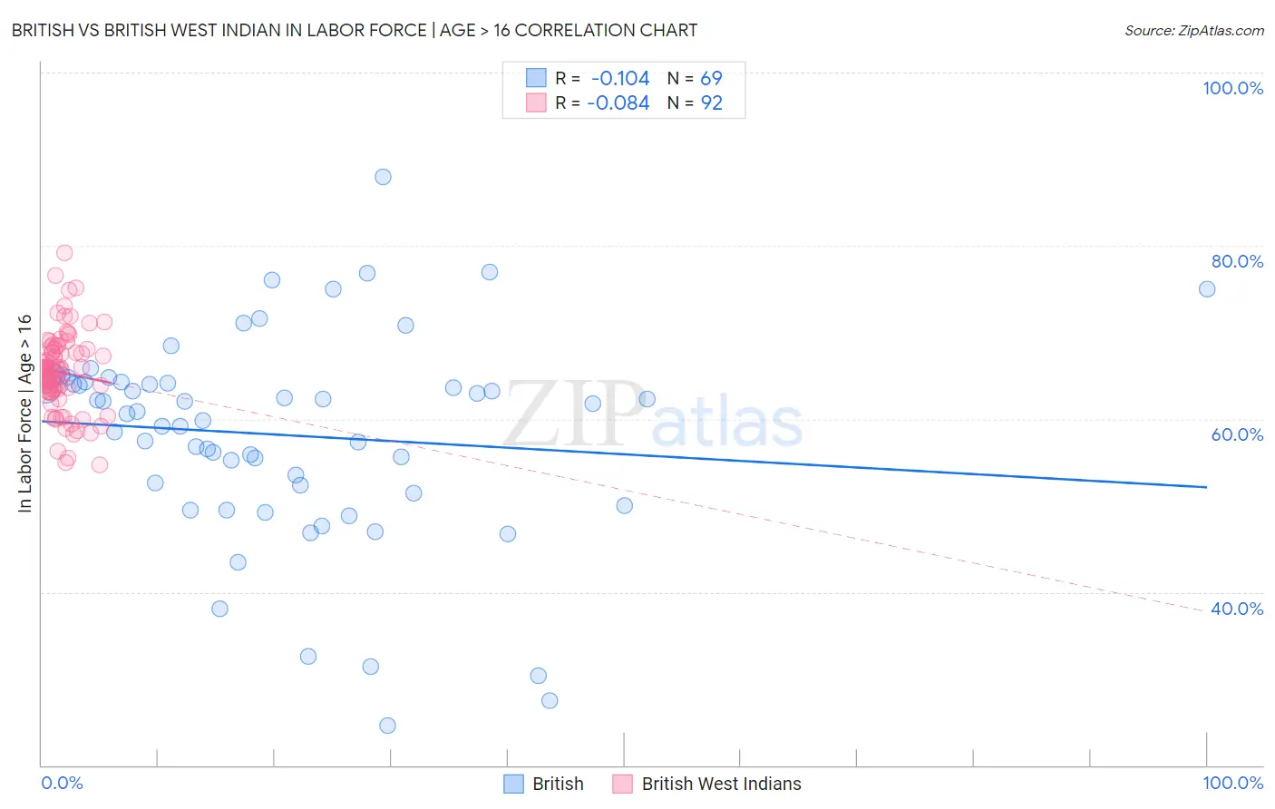 British vs British West Indian In Labor Force | Age > 16