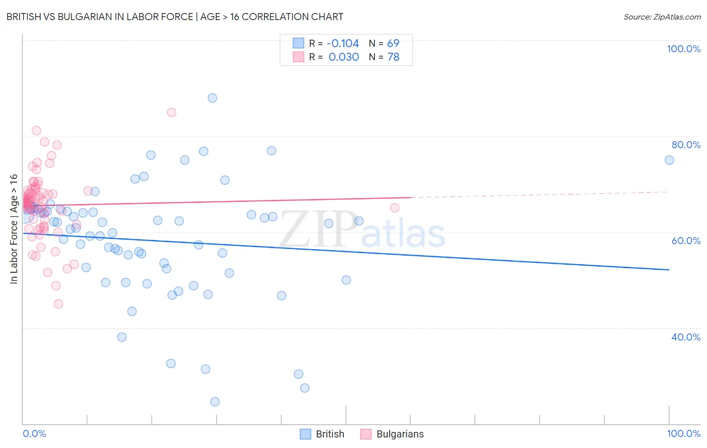 British vs Bulgarian In Labor Force | Age > 16