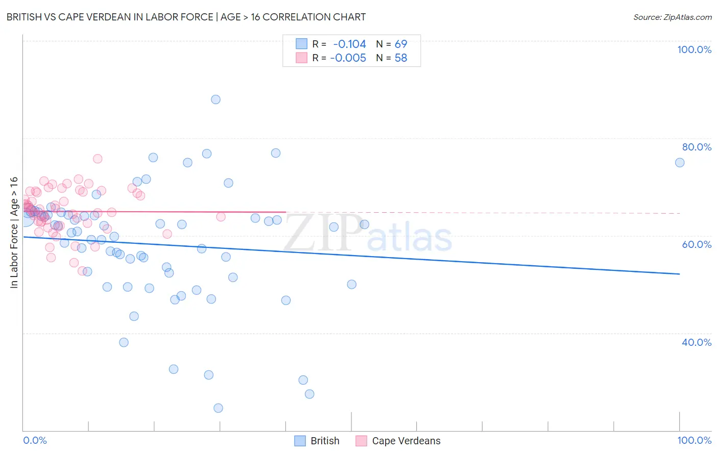 British vs Cape Verdean In Labor Force | Age > 16