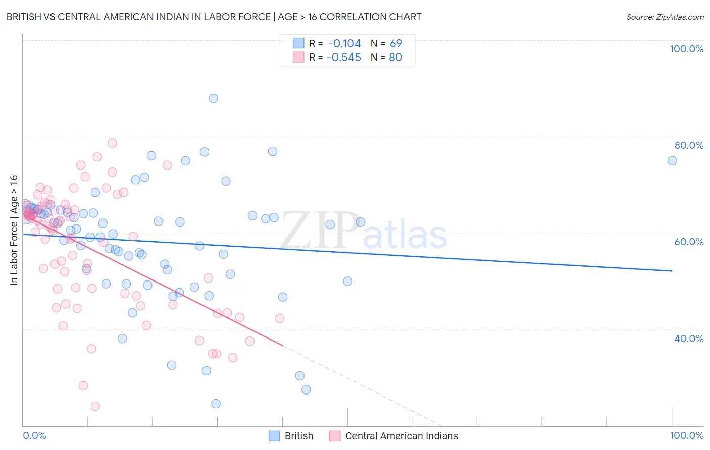 British vs Central American Indian In Labor Force | Age > 16