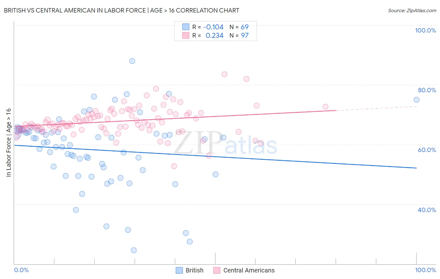 British vs Central American In Labor Force | Age > 16