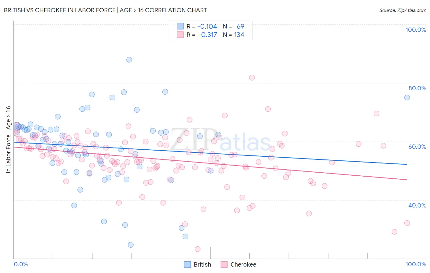 British vs Cherokee In Labor Force | Age > 16