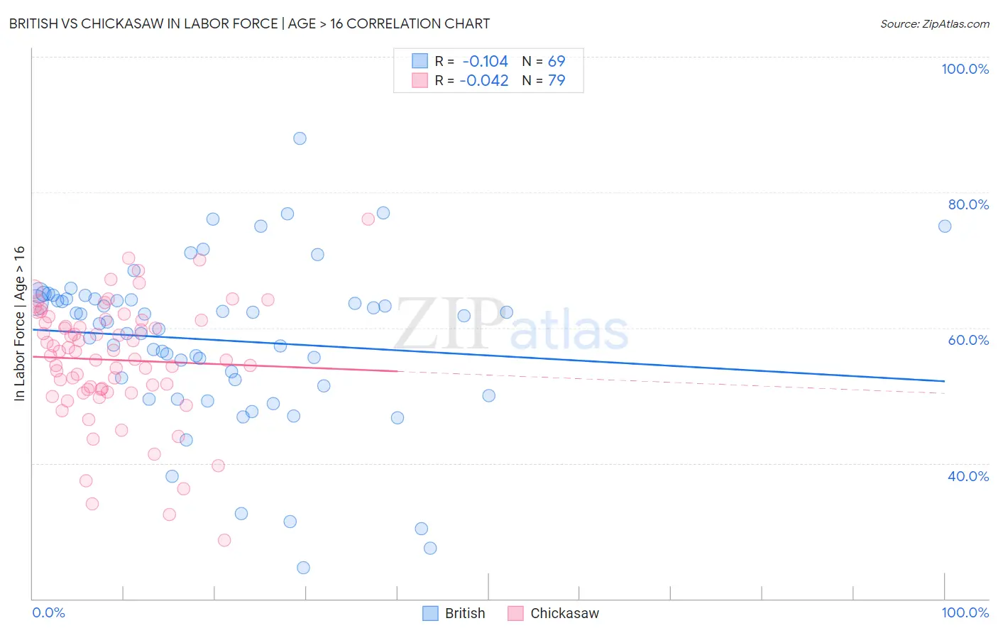 British vs Chickasaw In Labor Force | Age > 16