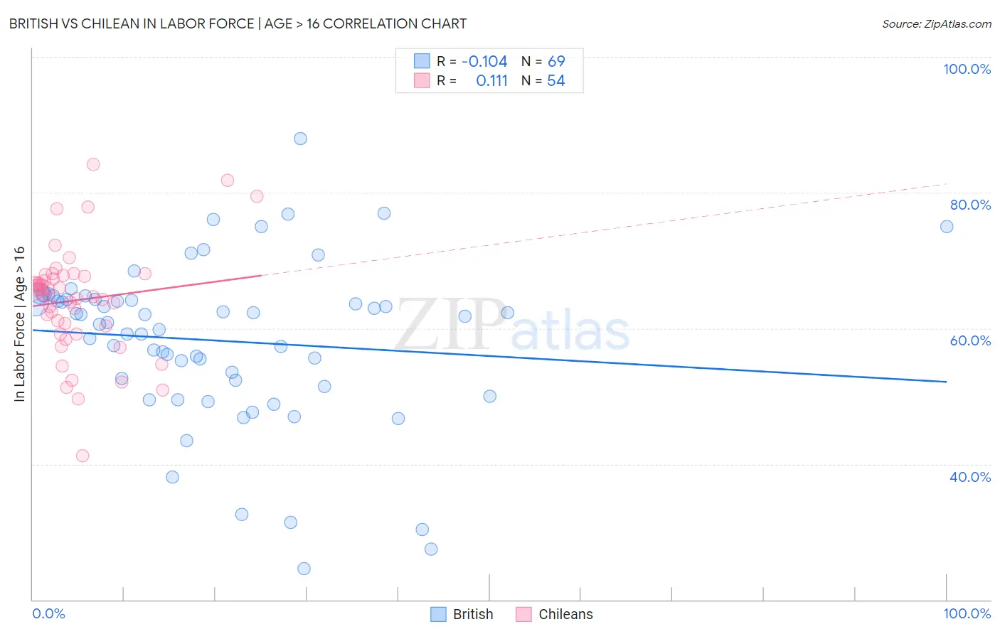 British vs Chilean In Labor Force | Age > 16