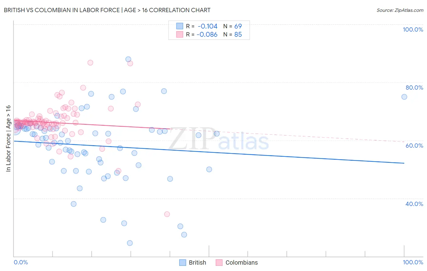 British vs Colombian In Labor Force | Age > 16