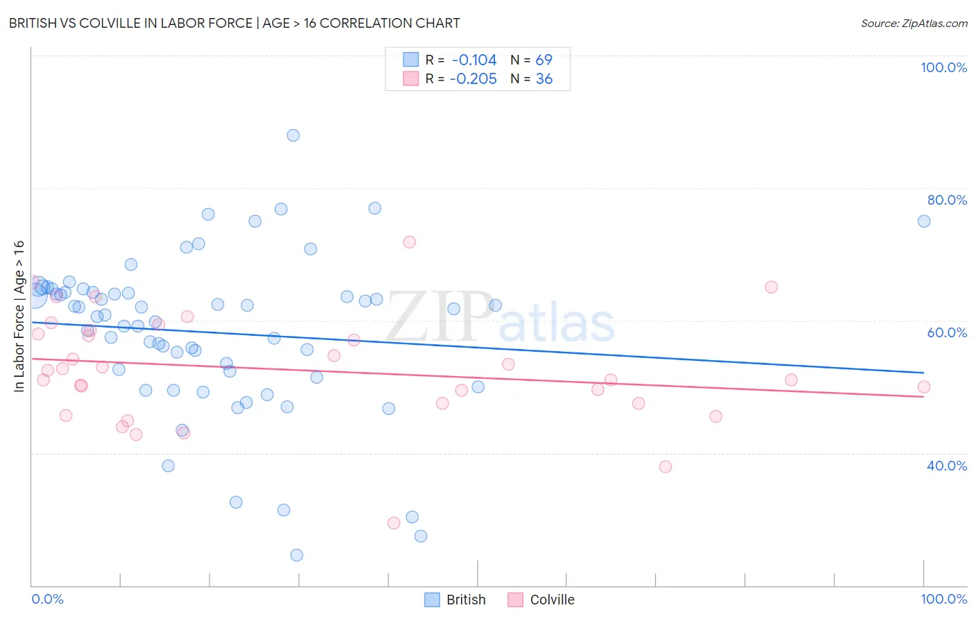 British vs Colville In Labor Force | Age > 16