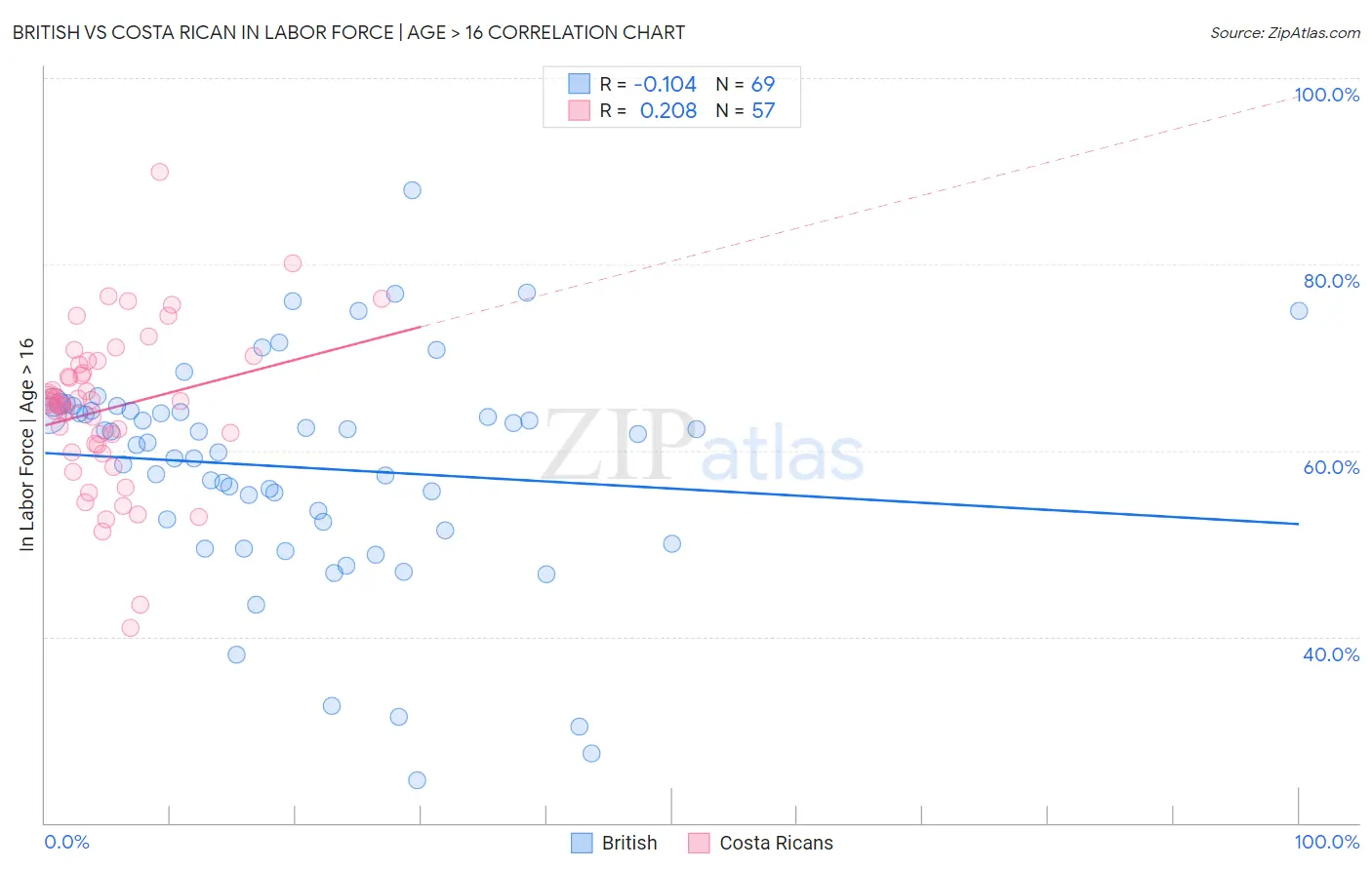 British vs Costa Rican In Labor Force | Age > 16