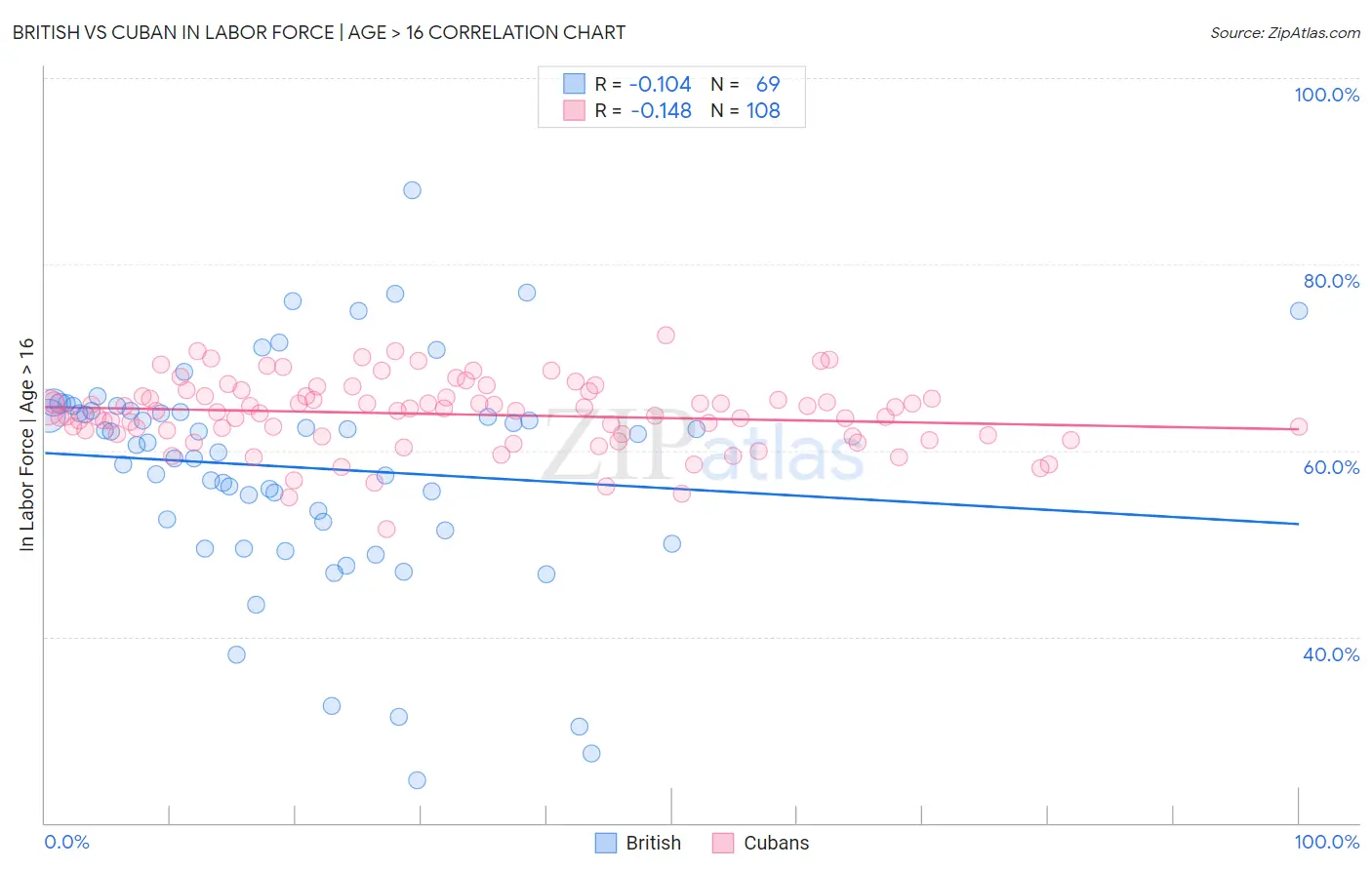 British vs Cuban In Labor Force | Age > 16