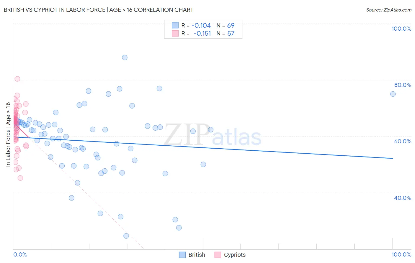 British vs Cypriot In Labor Force | Age > 16