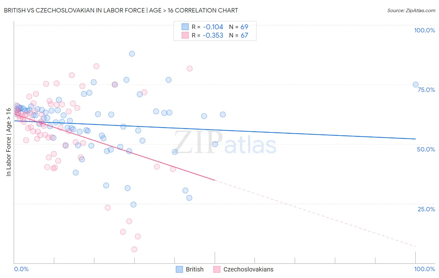 British vs Czechoslovakian In Labor Force | Age > 16